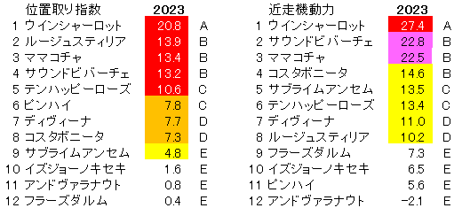 2023　阪神牝馬Ｓ　位置取り指数
